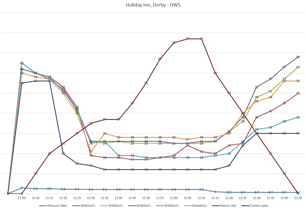 graph of recorded temperatures